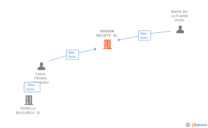 Vinculaciones societarias de VIHAAN YACHTS SL