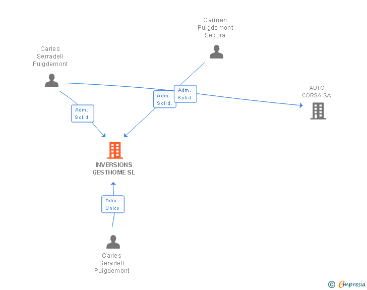 Vinculaciones societarias de TANGIBLE LABS SL