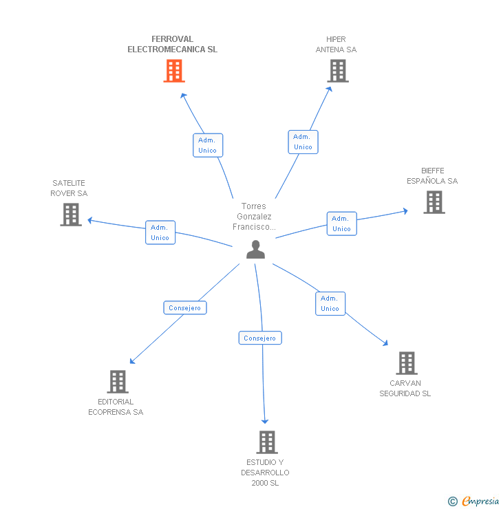 Vinculaciones societarias de FERROVAL ELECTROMECANICA SL
