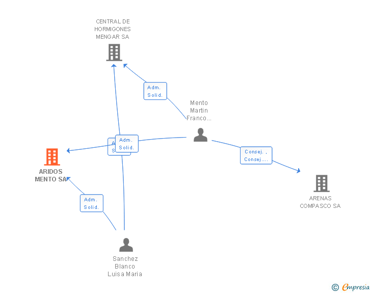 Vinculaciones societarias de ARIDOS MENTO SA