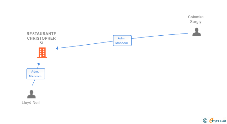 Vinculaciones societarias de RESTAURANTE CHRISTOPHER SL