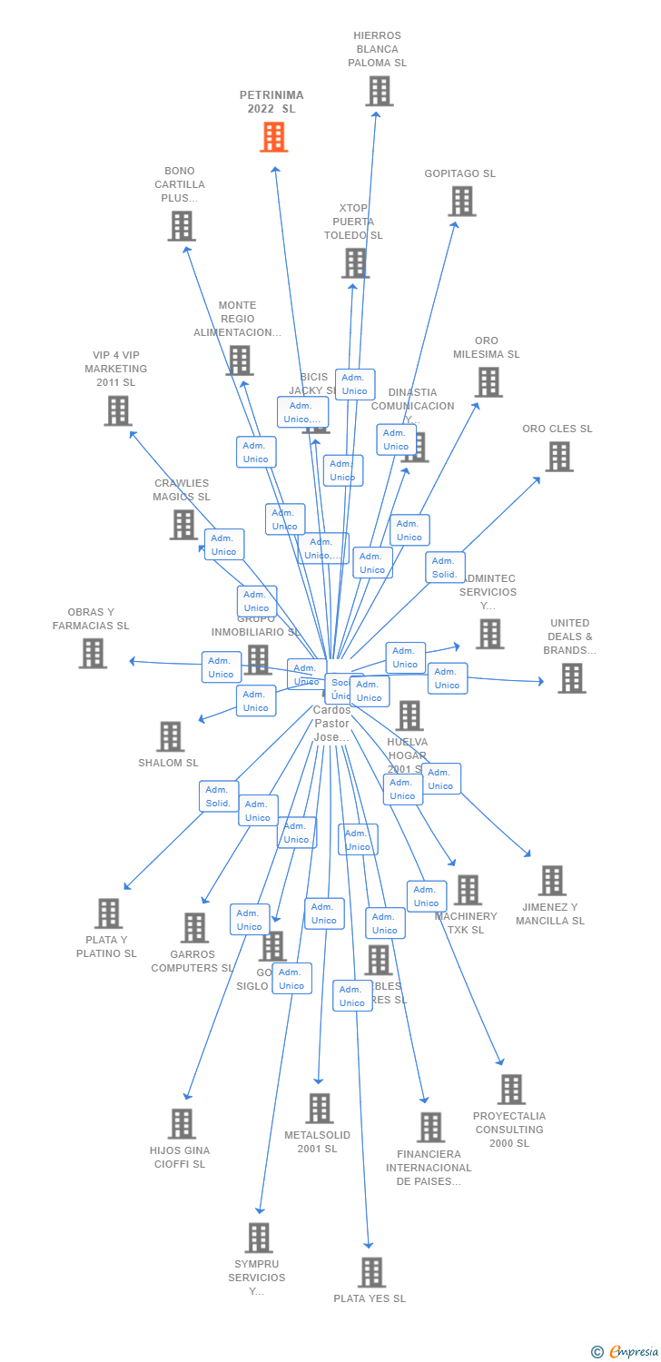 Vinculaciones societarias de PETRINIMA 2022 SL