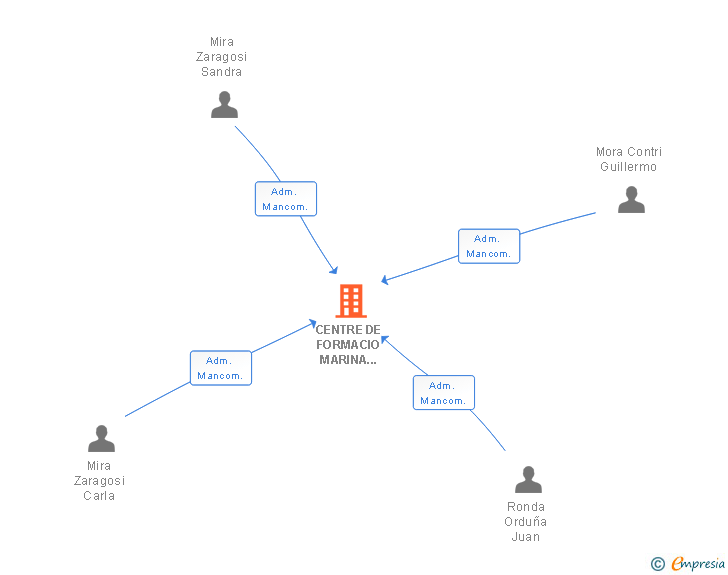 Vinculaciones societarias de CENTRE DE FORMACIO MARINA ALTA SL