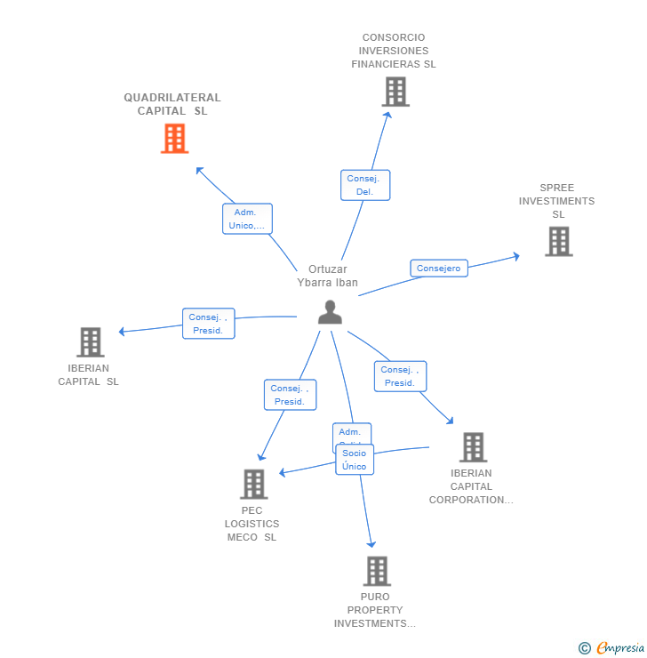 Vinculaciones societarias de QUADRILATERAL CAPITAL SL