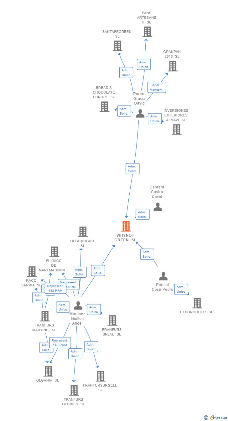 Vinculaciones societarias de WHYNOT GREEN SL