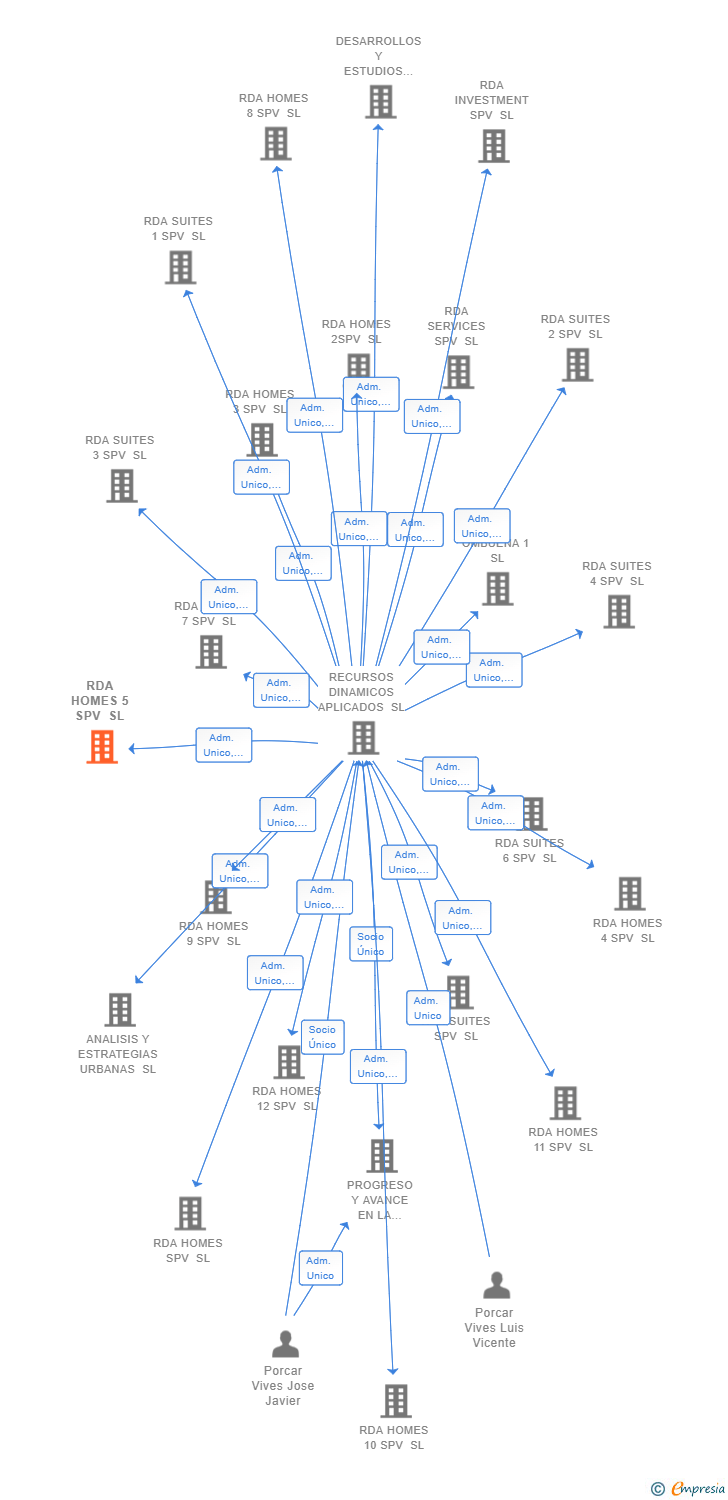 Vinculaciones societarias de RDA HOMES 5 SPV SL