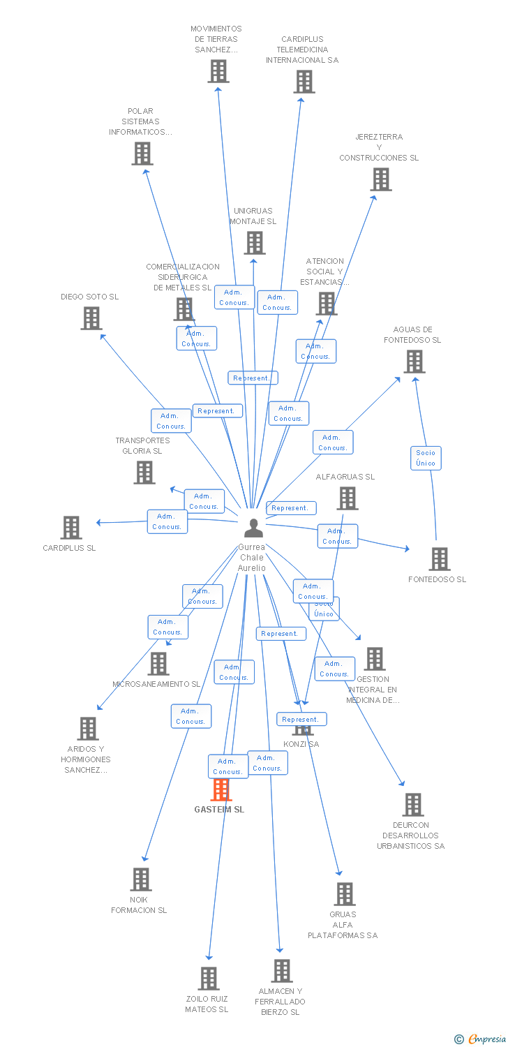 Vinculaciones societarias de GASTEIM SL