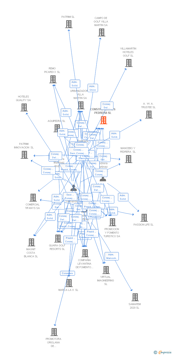 Vinculaciones societarias de CONSTRUCCIONES PEDRERA SL