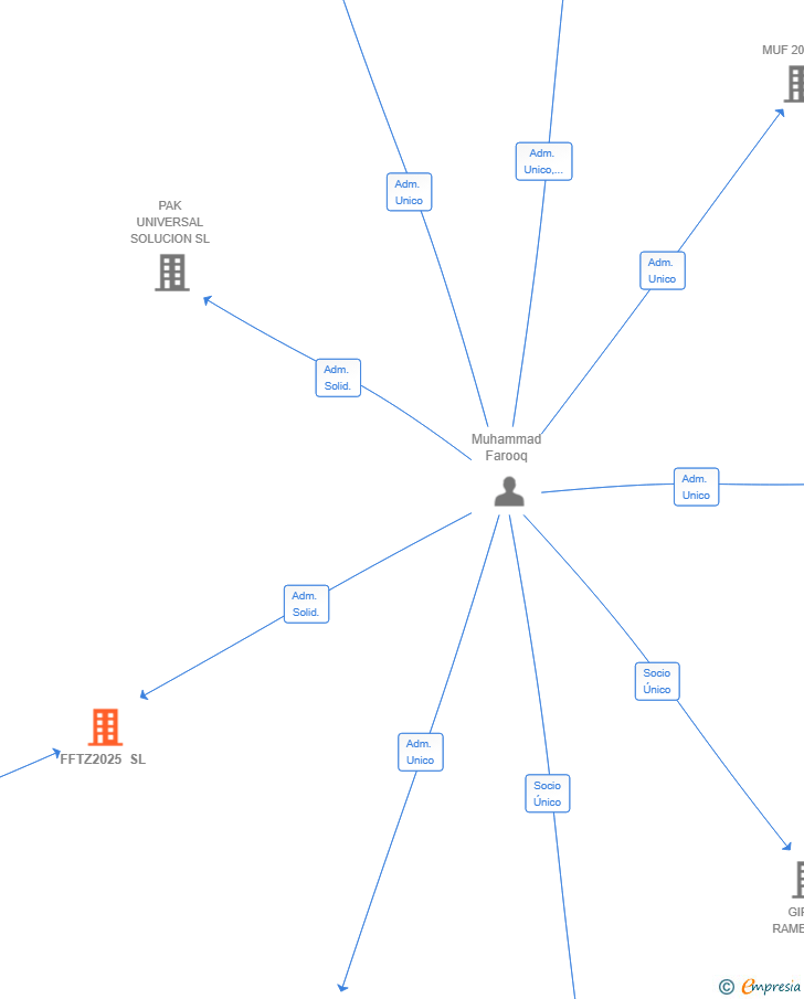 Vinculaciones societarias de FFTZ2025 SL