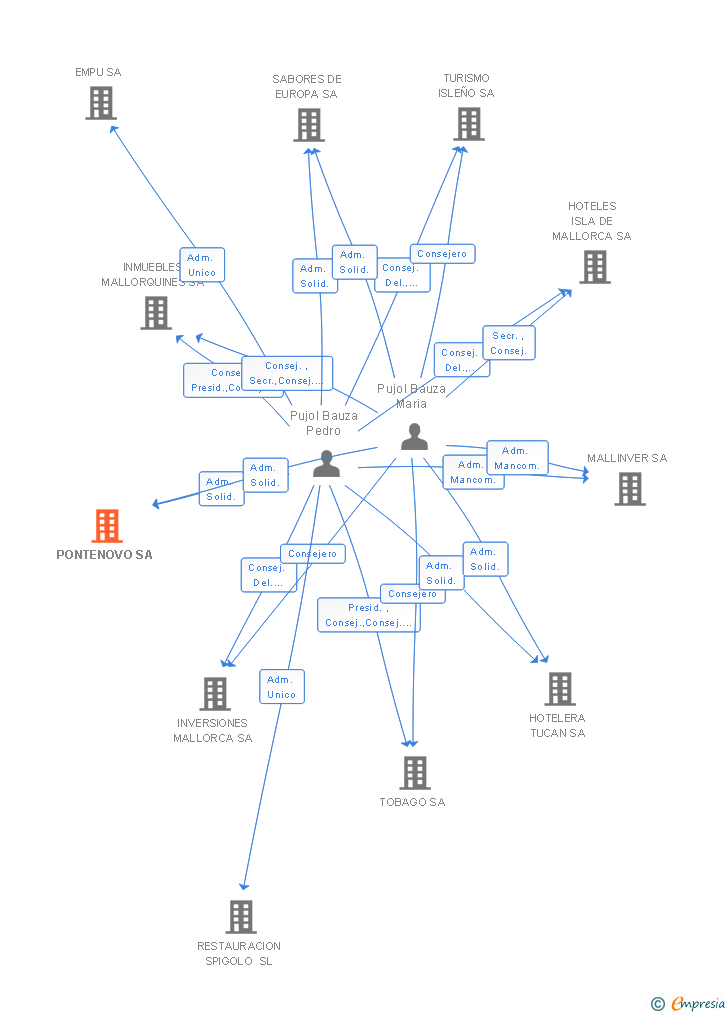 Vinculaciones societarias de PONTENOVO SA