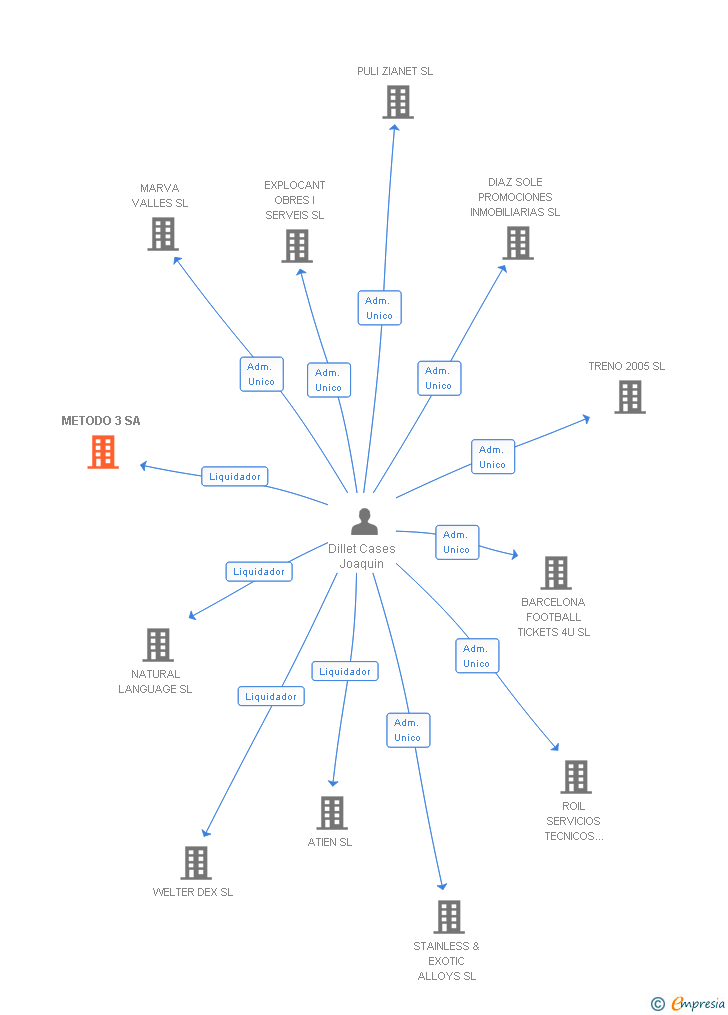 Vinculaciones societarias de METODO 3 SA