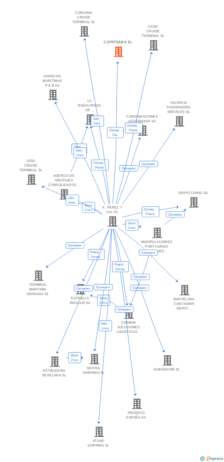 Vinculaciones societarias de COPITRANS SL