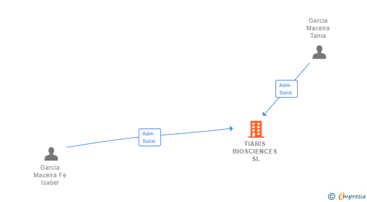 Vinculaciones societarias de TIARIS BIOSCIENCES SL