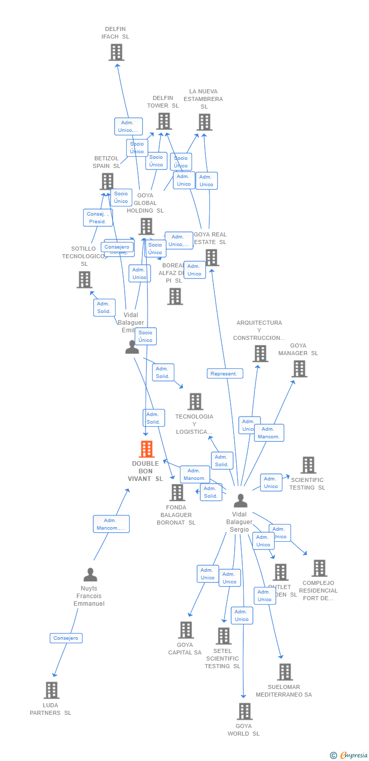 Vinculaciones societarias de DOUBLE BON VIVANT SL