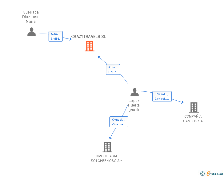 Vinculaciones societarias de CRAZYTRAVELS SL