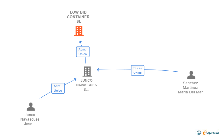 Vinculaciones societarias de LOW BID CONTAINER SL