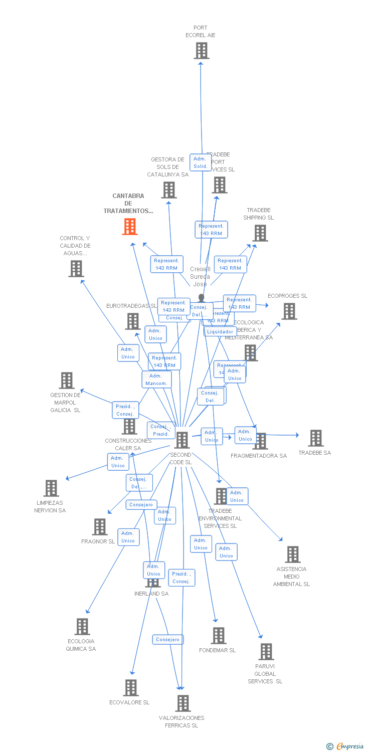 Vinculaciones societarias de CANTABRA DE TRATAMIENTOS Y DEPURACIONES SA