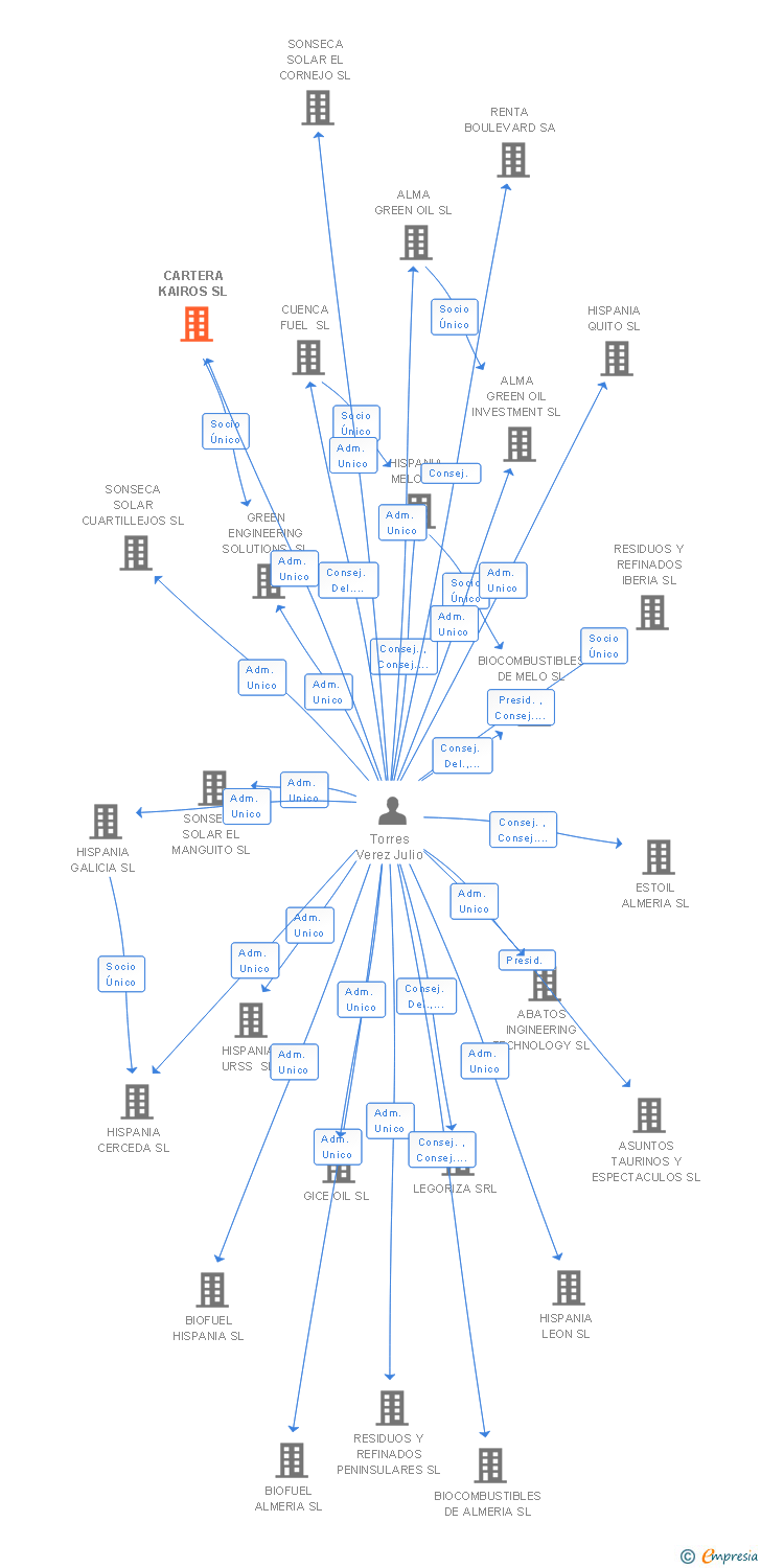 Vinculaciones societarias de CARTERA KAIROS SL