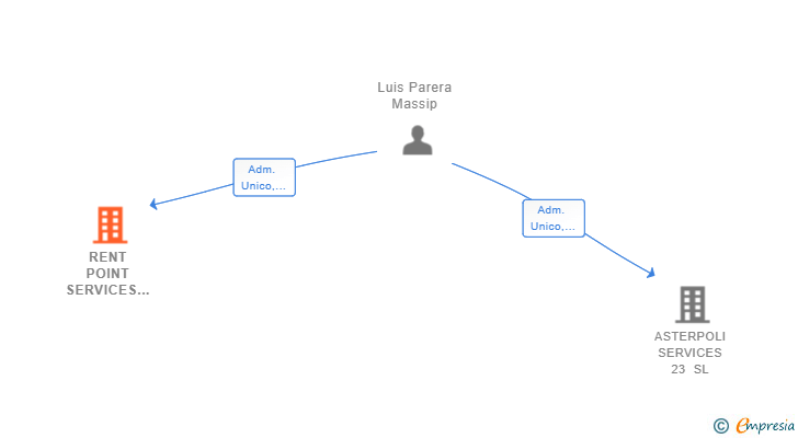 Vinculaciones societarias de RENT POINT SERVICES 23 SL