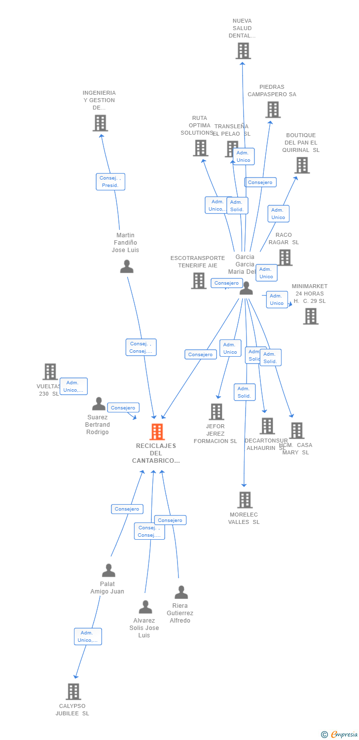 Vinculaciones societarias de RECICLAJES DEL CANTABRICO SL