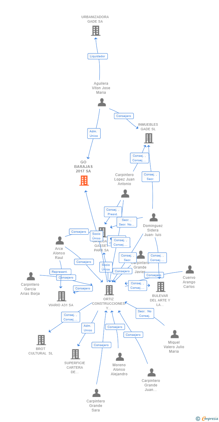 Vinculaciones societarias de GO BARAJAS 2017 SA