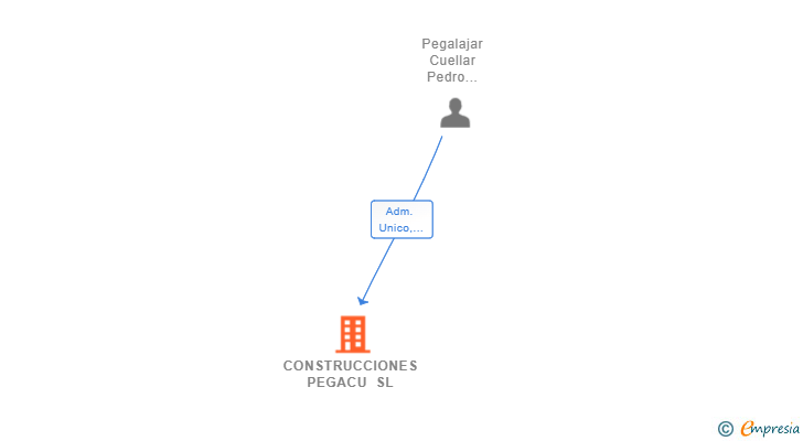 Vinculaciones societarias de CONSTRUCCIONES PEGACU SL