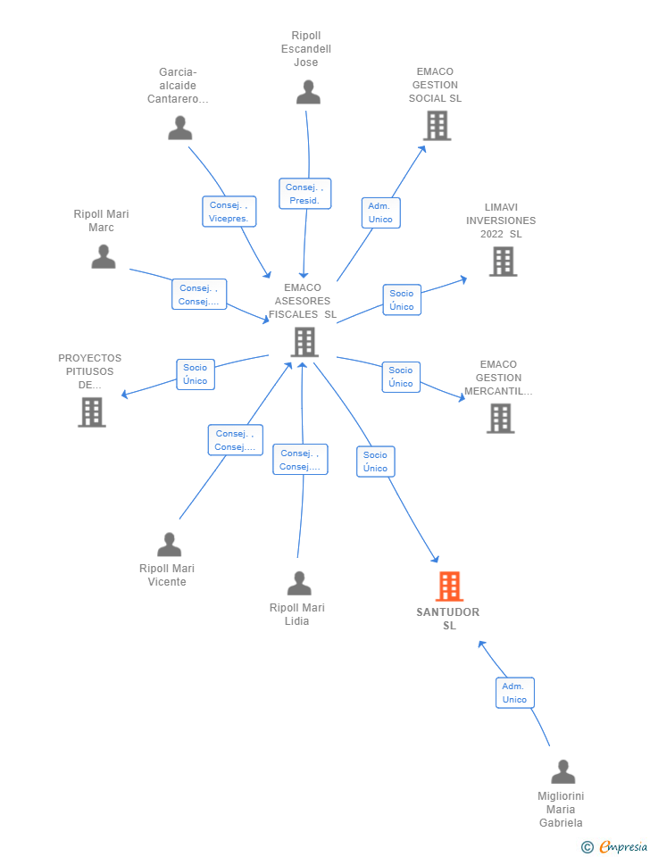 Vinculaciones societarias de SANTUDOR SL