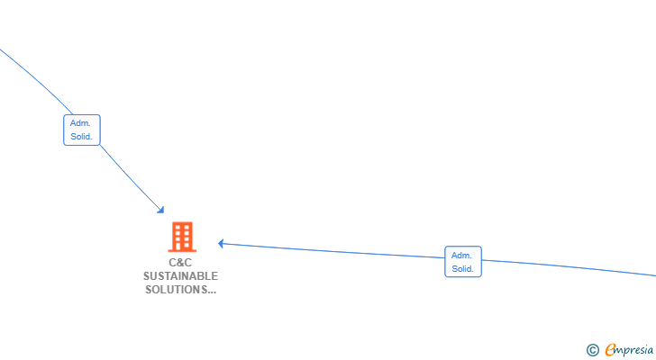 Vinculaciones societarias de C&C SUSTAINABLE SOLUTIONS SL