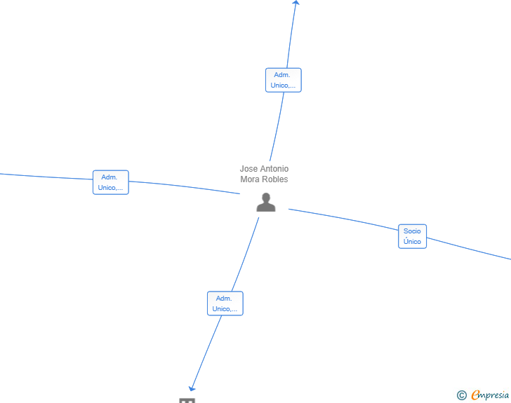 Vinculaciones societarias de GRUPO EMPRESARIAL ONUBA CONSULTORIA ENERGETICA SL