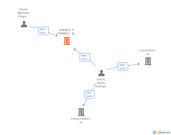 Vinculaciones societarias de JUAREZ Y TORRES SL