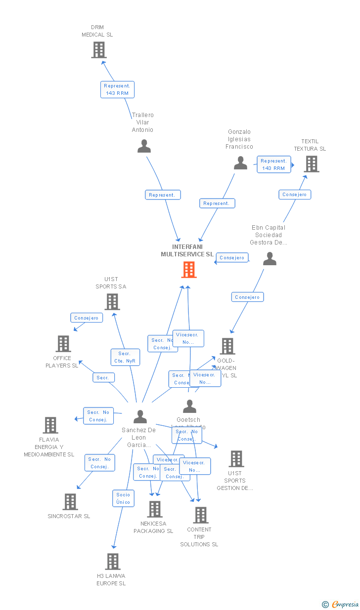 Vinculaciones societarias de INTERFANI MULTISERVICE SL