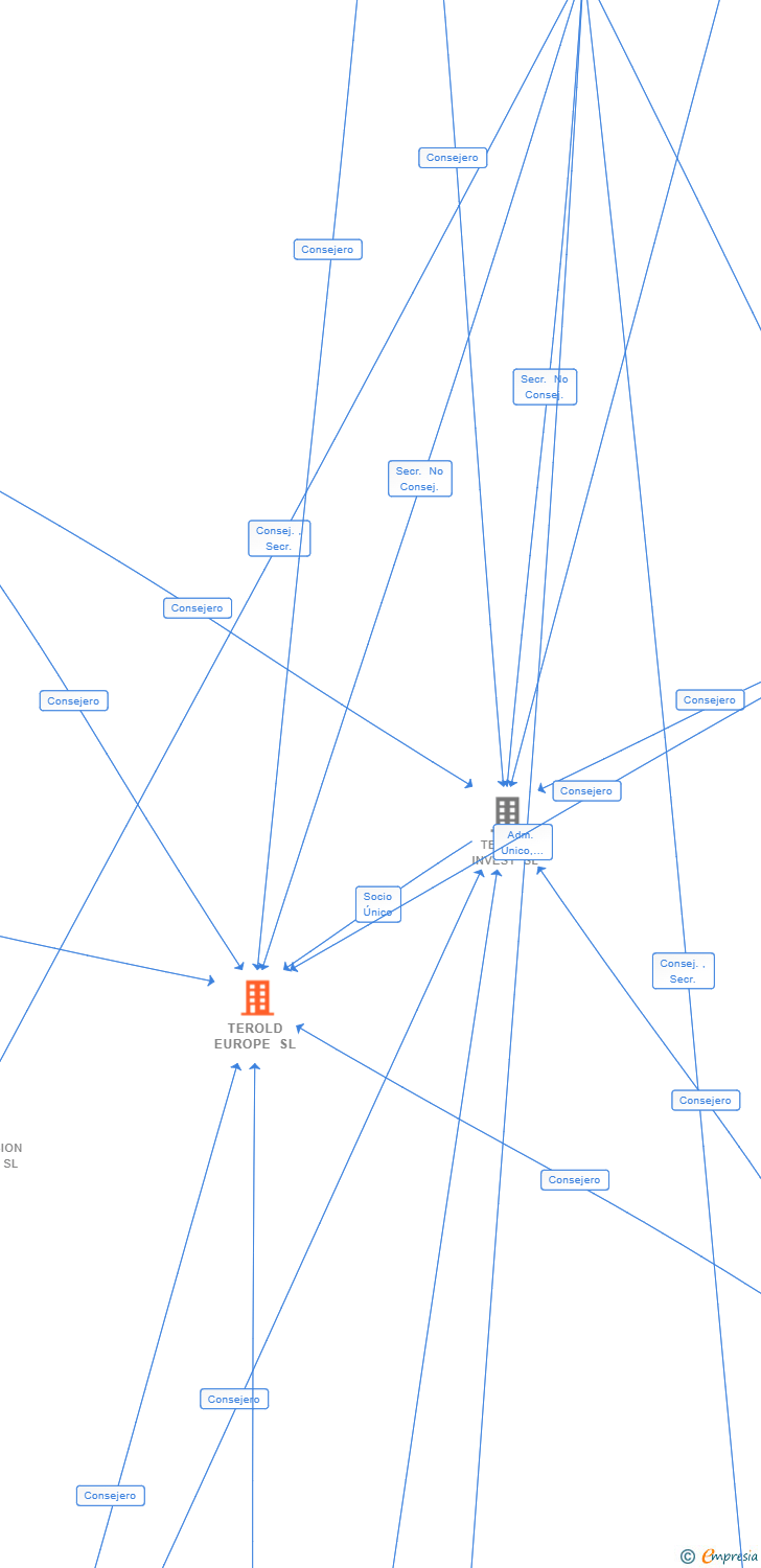 Vinculaciones societarias de TEROLD EUROPE SL