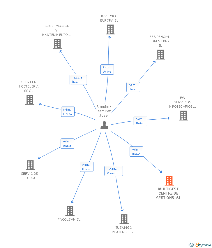 Vinculaciones societarias de MULTIGEST CENTRE DE GESTIONS SL