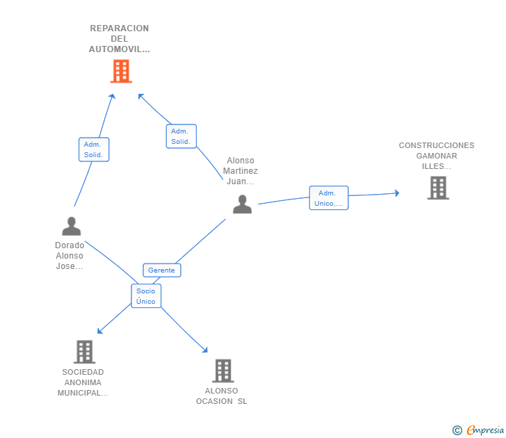 Vinculaciones societarias de REPARACION DEL AUTOMOVIL JO-CAR SLL