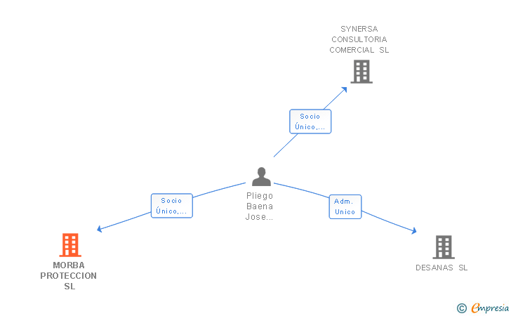 Vinculaciones societarias de MORBA PROTECCION SL