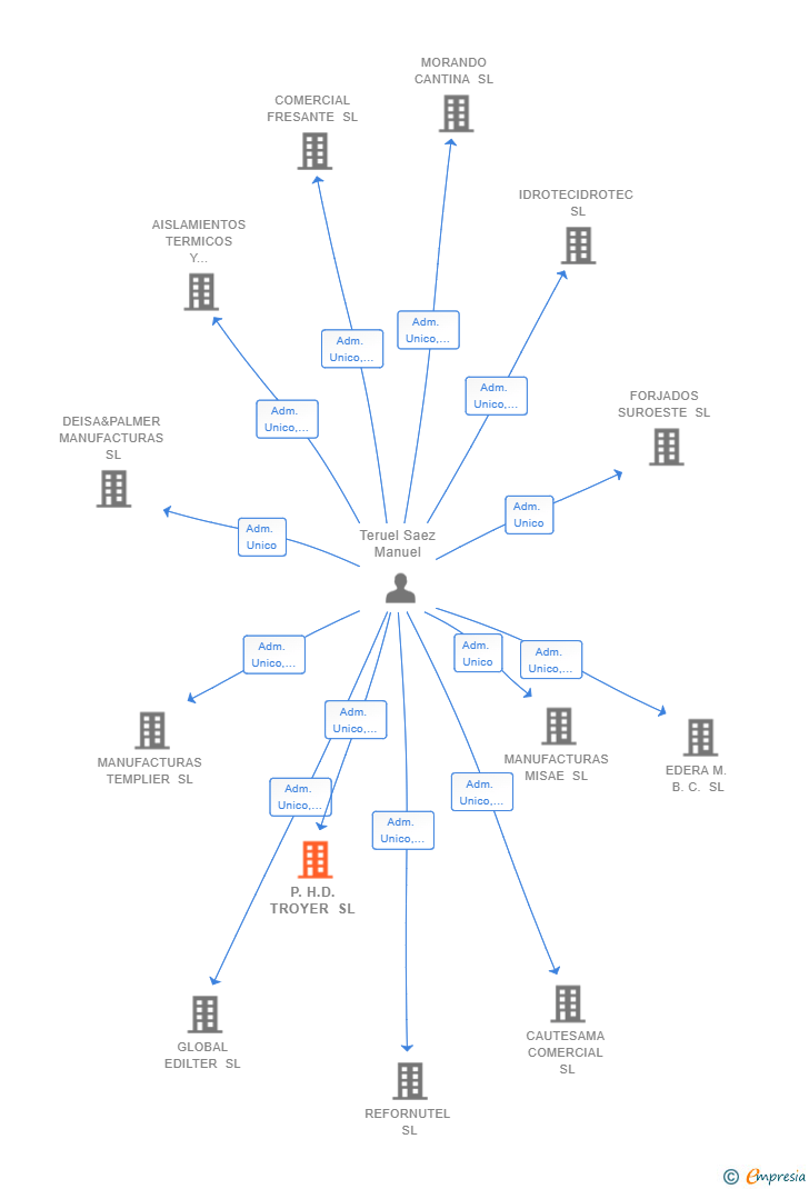 Vinculaciones societarias de P.H.D. TROYER SL