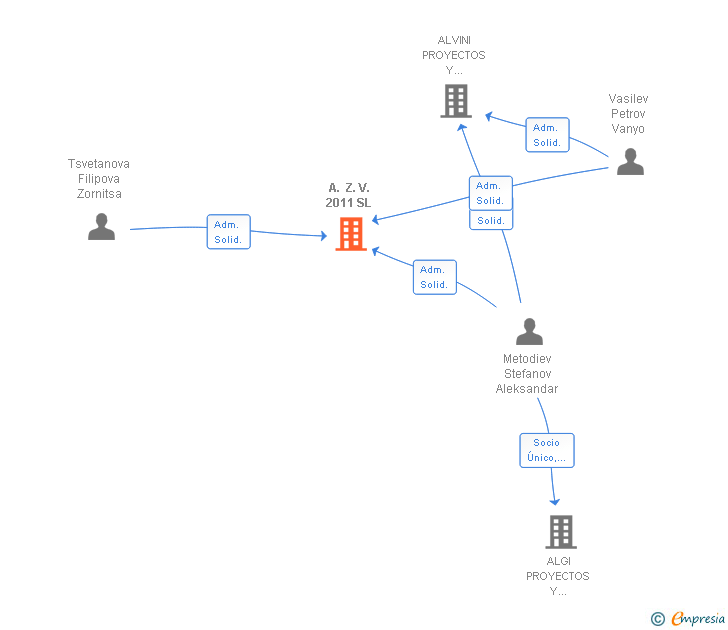 Vinculaciones societarias de A. Z. V. 2011 SL
