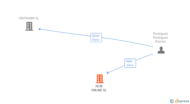 Vinculaciones societarias de RCM ONLINE SL