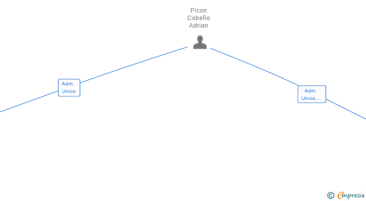Vinculaciones societarias de MAC TELECOM SL