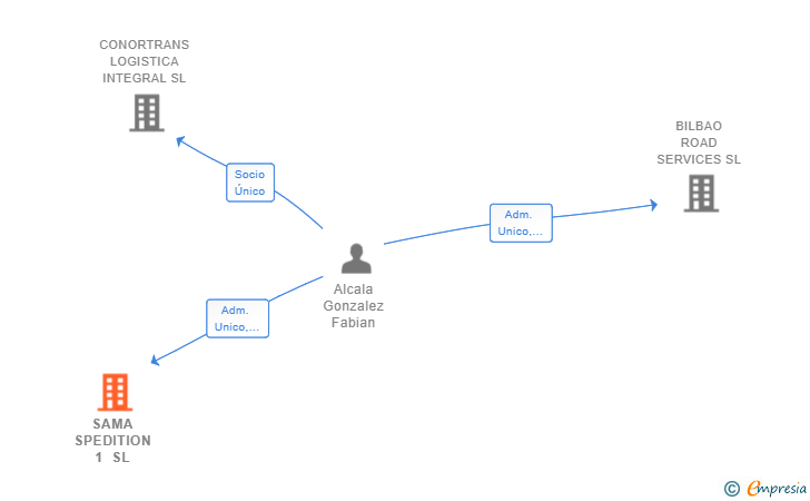 Vinculaciones societarias de SAMA SPEDITION 1 SL