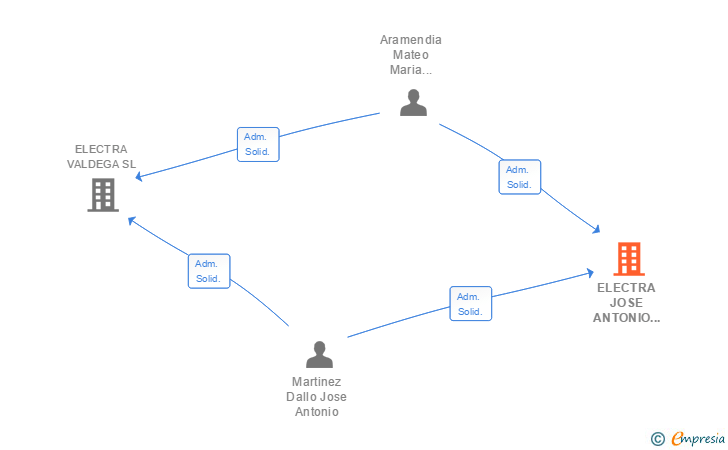 Vinculaciones societarias de ELECTRA JOSE ANTONIO MARTINEZ SL