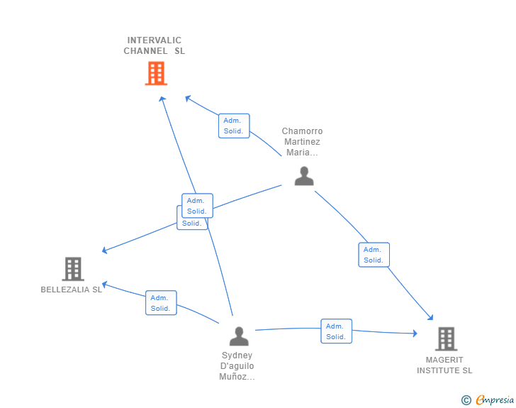 Vinculaciones societarias de INTERVALIC CHANNEL SL