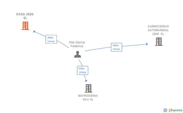 Vinculaciones societarias de ERSA 2020 SL