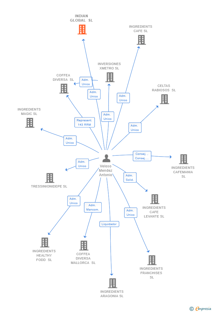 Vinculaciones societarias de INDIAN GLOBAL SL