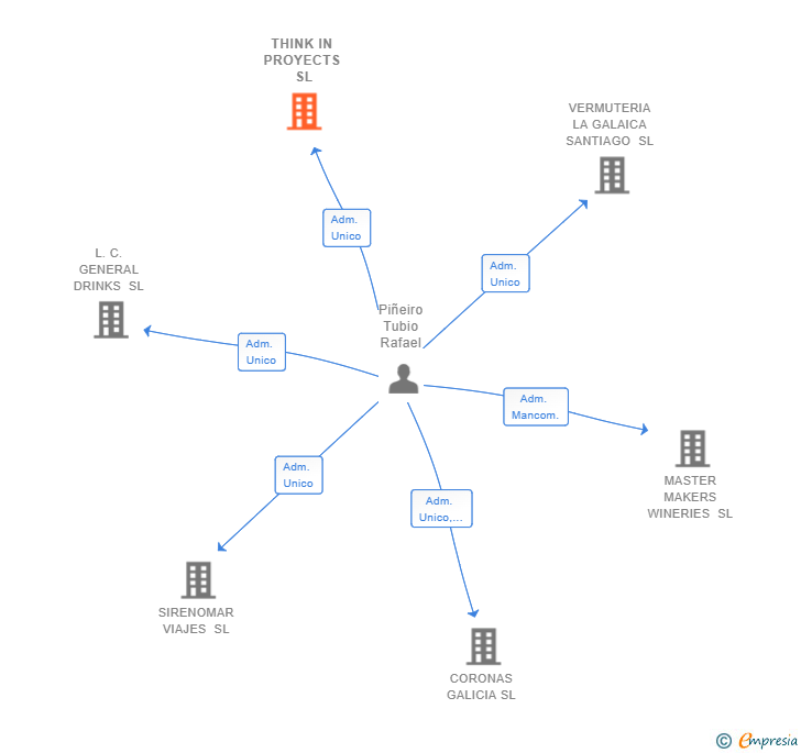Vinculaciones societarias de THINK IN PROYECTS SL