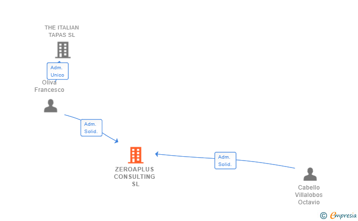 Vinculaciones societarias de ZEROAPLUS CONSULTING SL