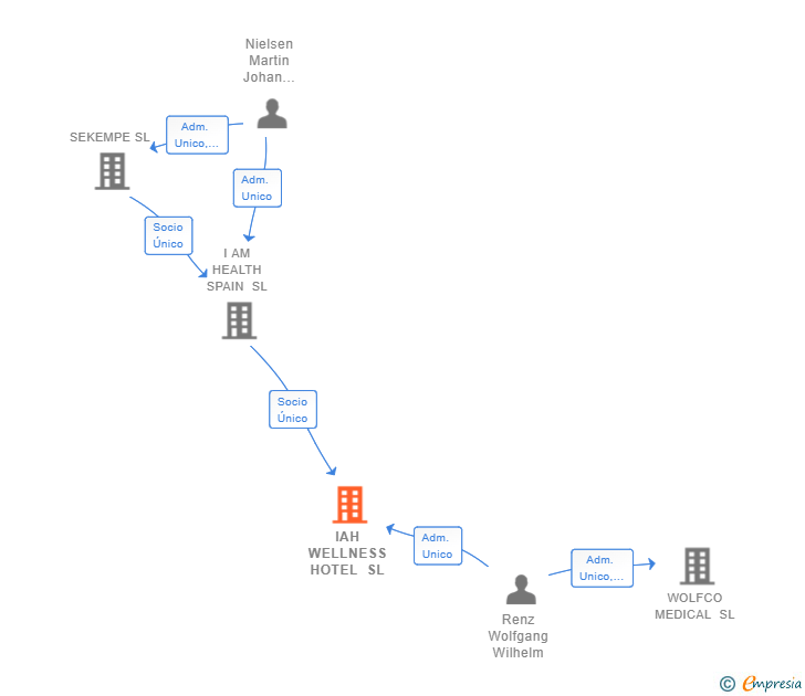 Vinculaciones societarias de IAH WELLNESS HOTEL SL