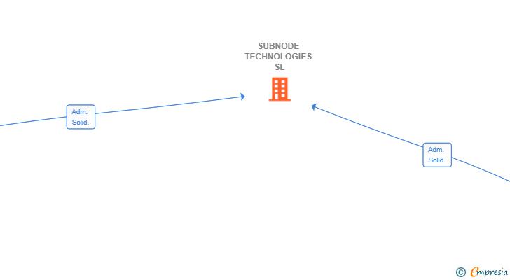 Vinculaciones societarias de SUBNODE TECHNOLOGIES SL