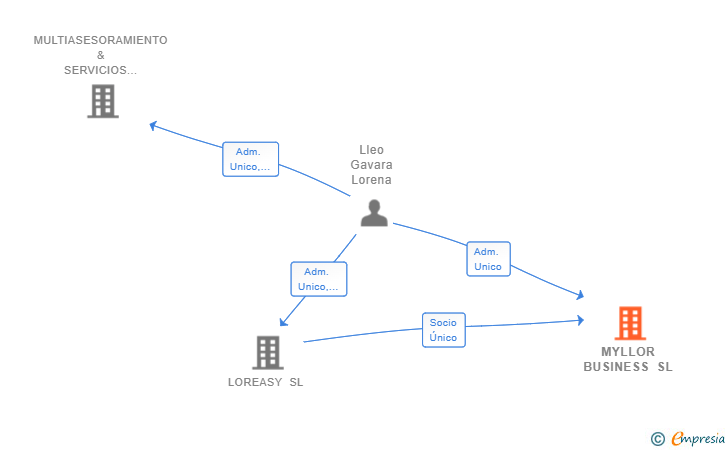 Vinculaciones societarias de MYLLOR BUSINESS SL