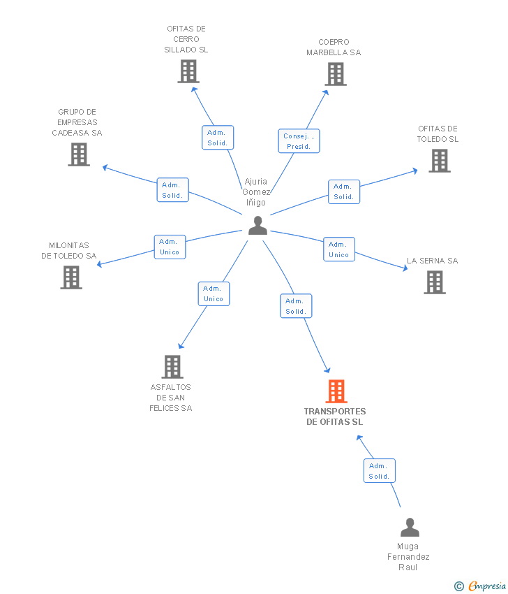 Vinculaciones societarias de TRANSPORTES DE OFITAS SL